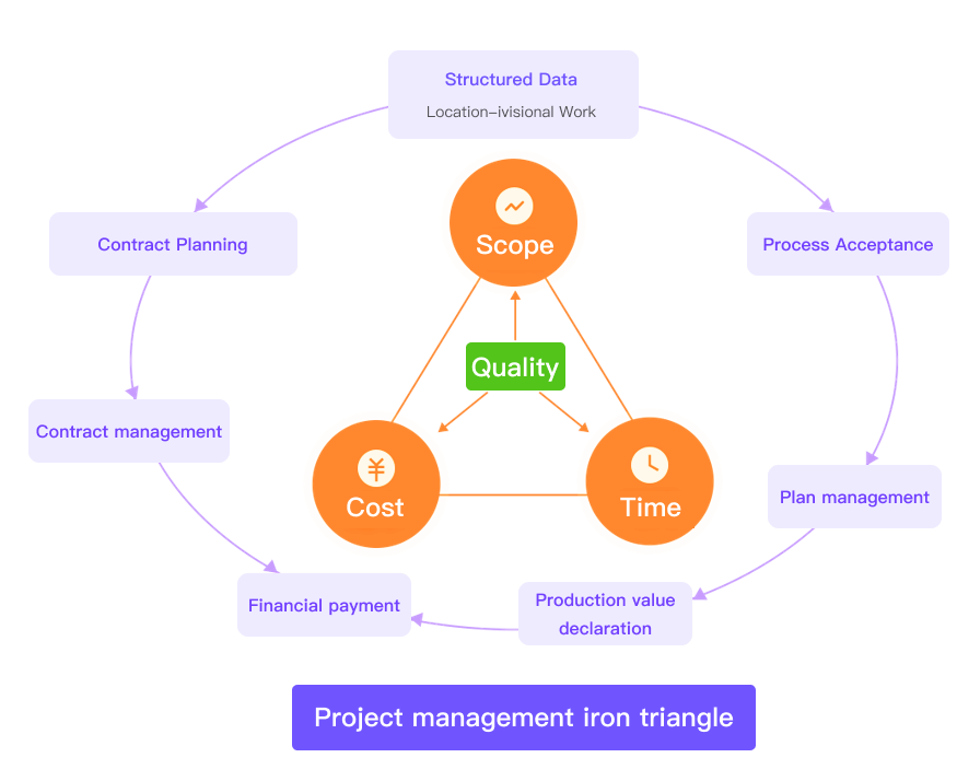 Iron Triangle of Project Management