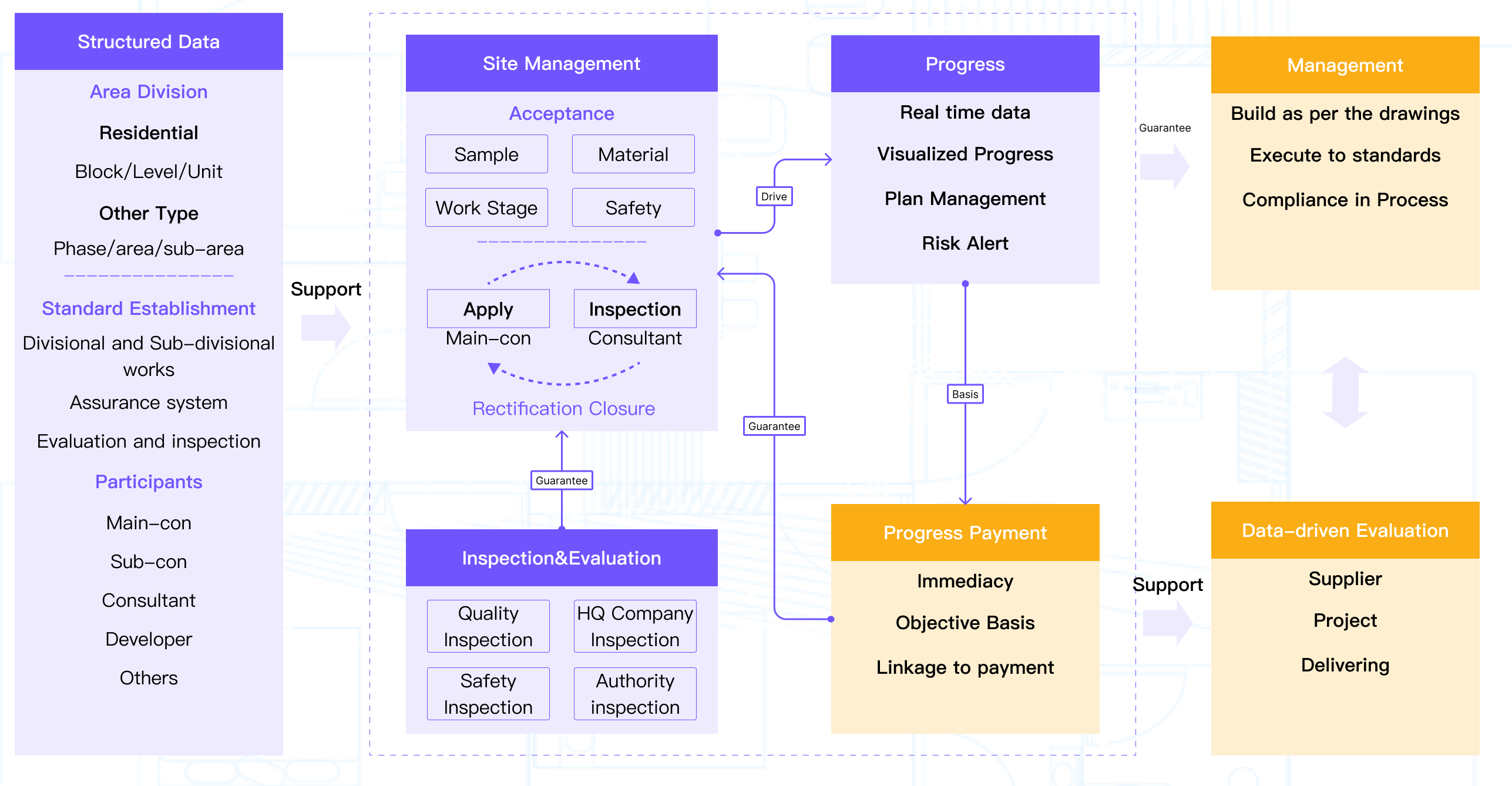 Project Full Lifecycle